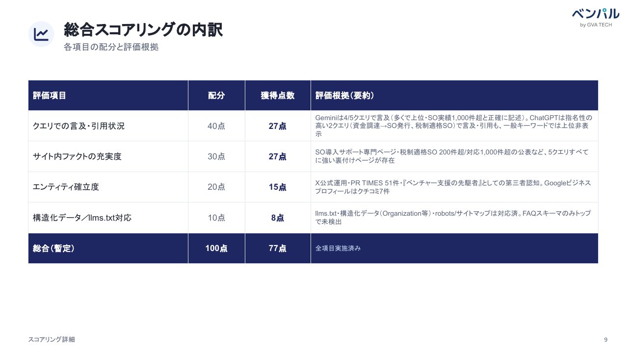 AI検索対策診断レポート サンプル版の「総合スコアリングの内訳」ページ